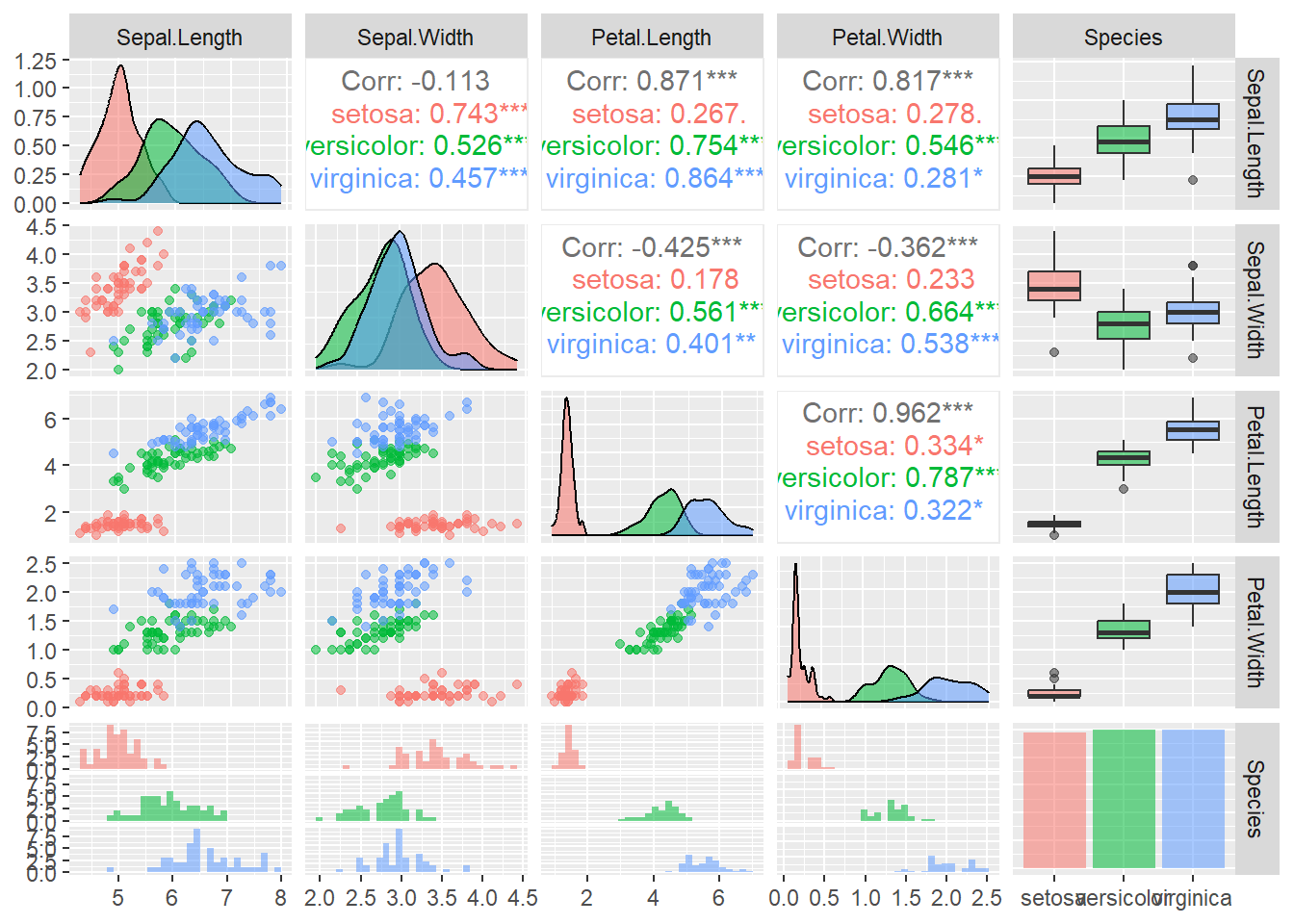 ggpairs plots