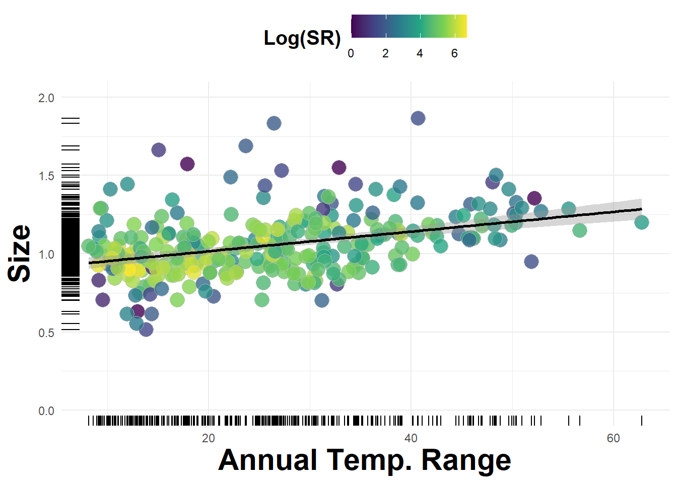 Average beetle size plotted against annual temperature range