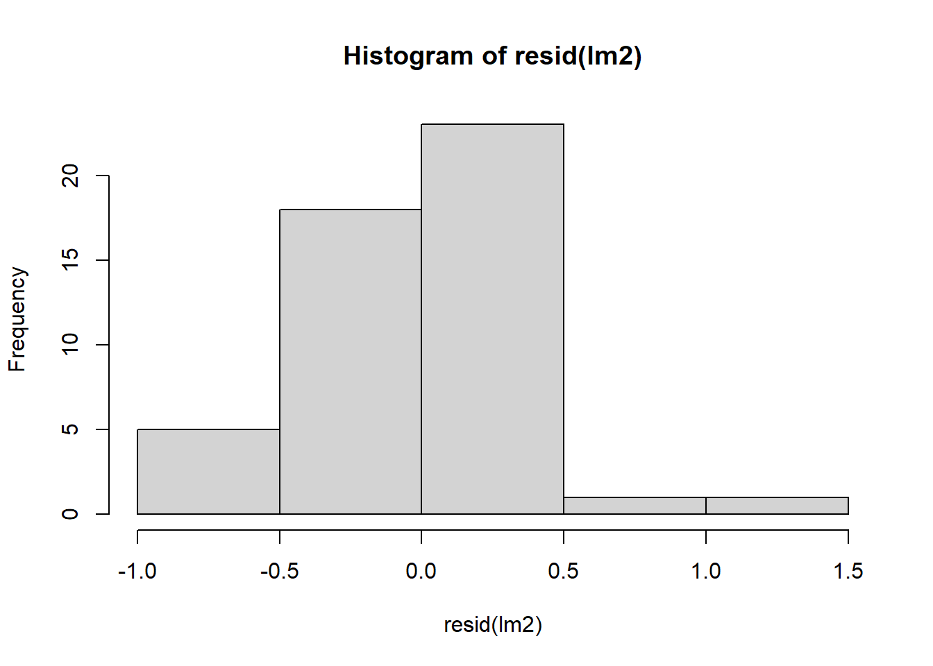 Residual plots.