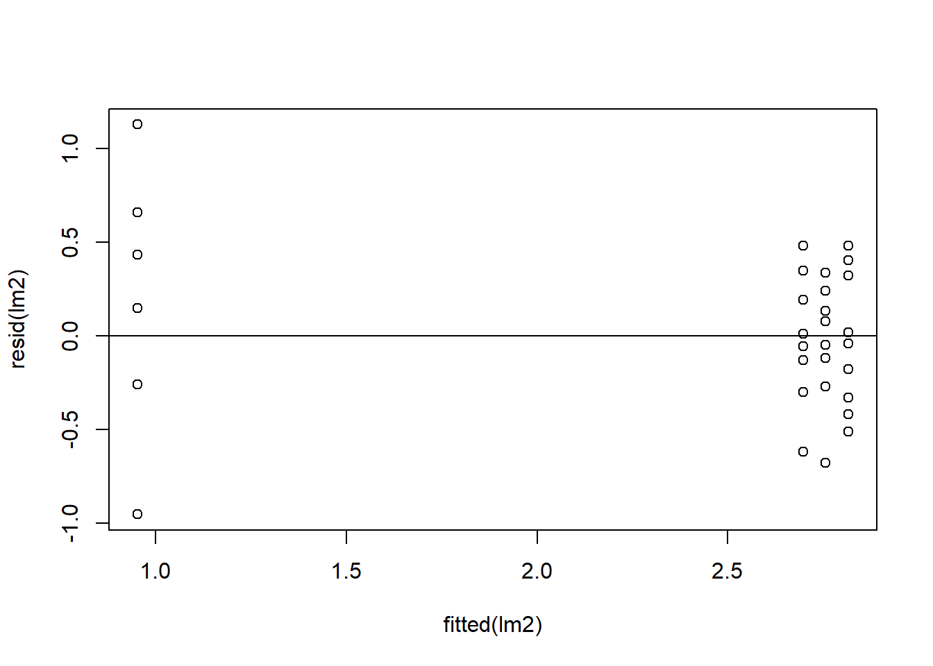 Residual plots.