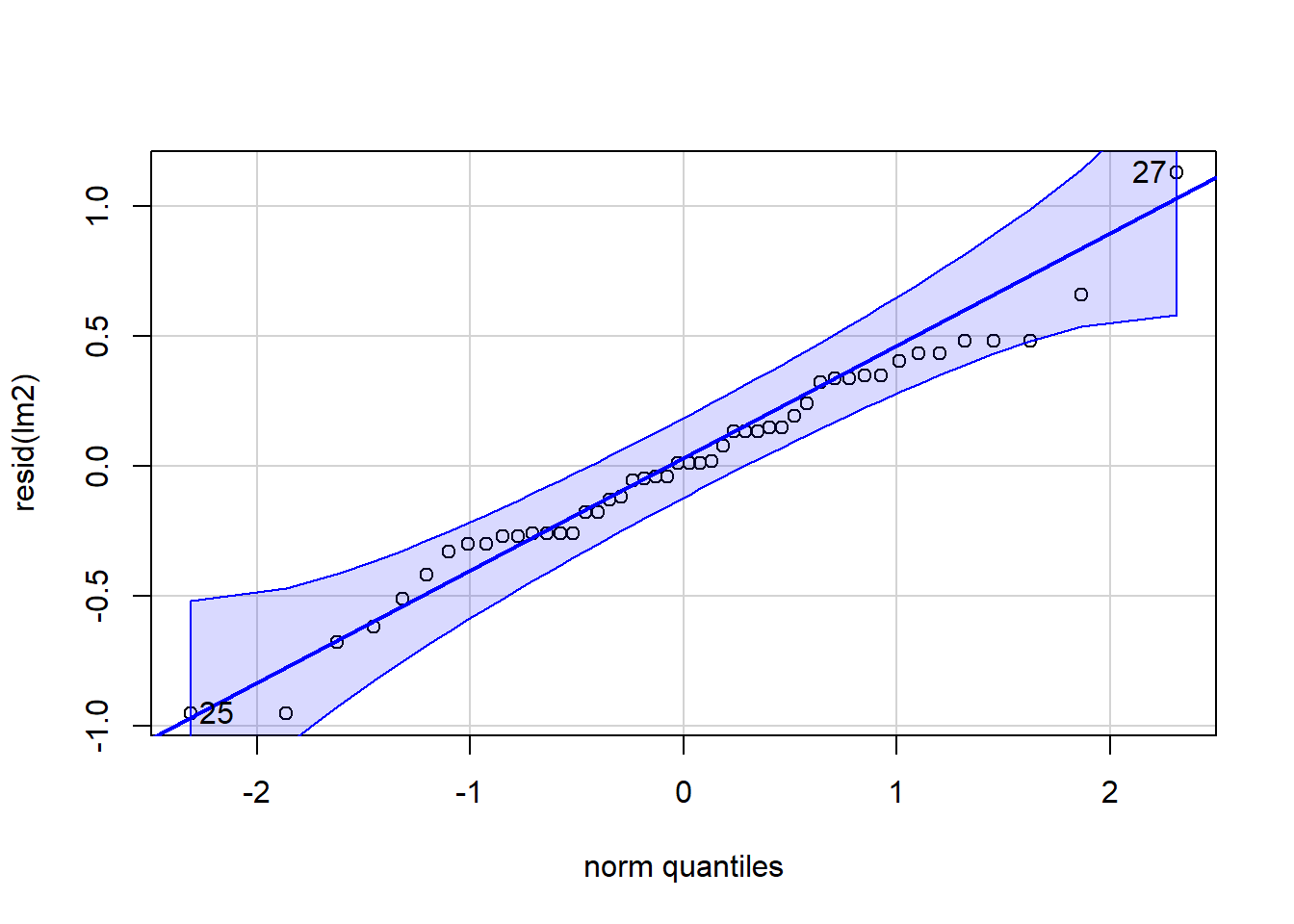 QQ and box plots.