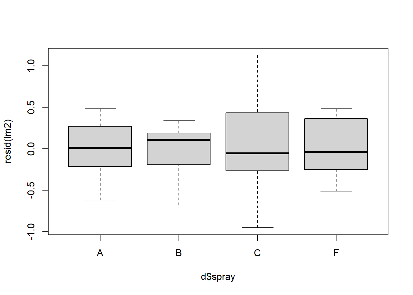 QQ and box plots.