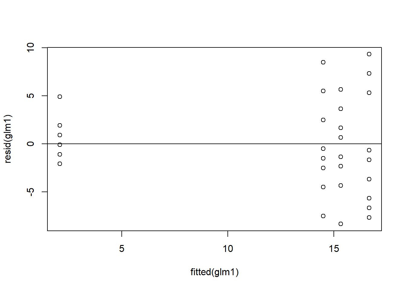 Residual plots.