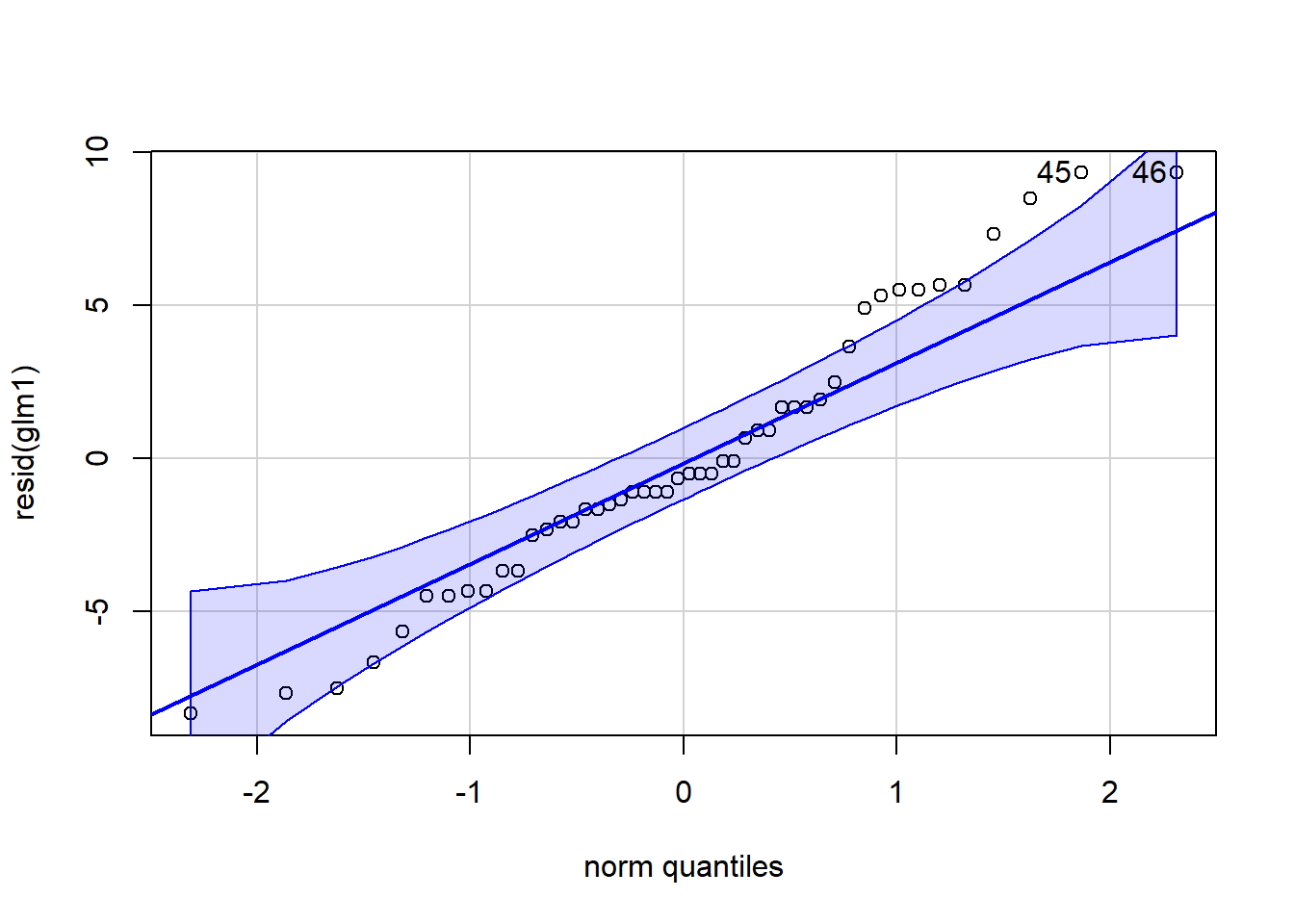 QQ and box plots.