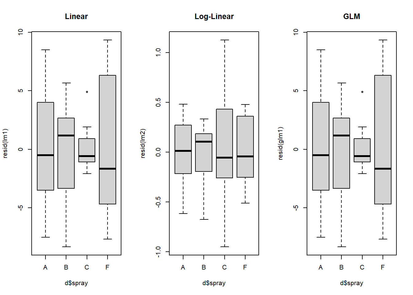 Residual plots for all models.