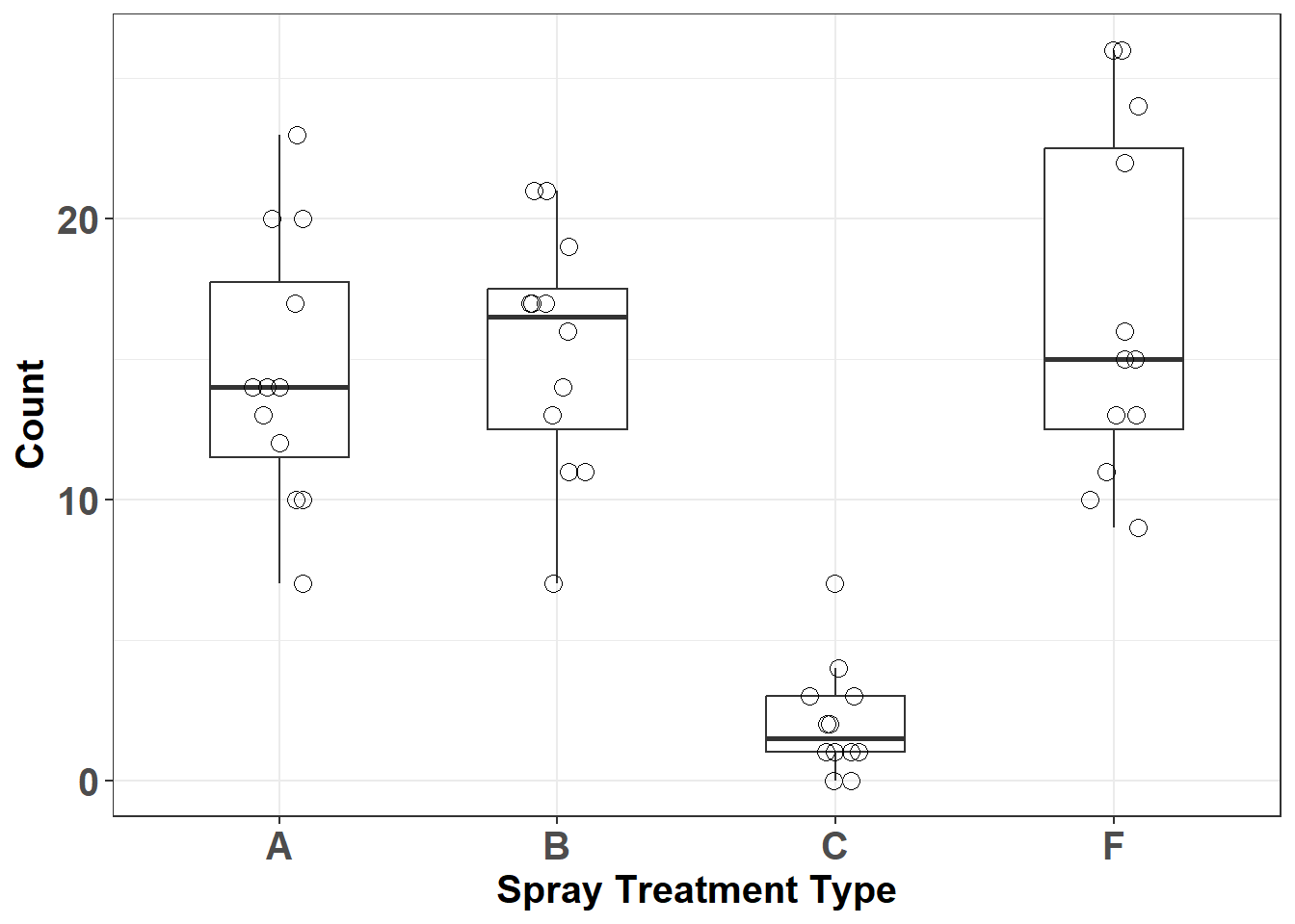 Insect count data by spray type