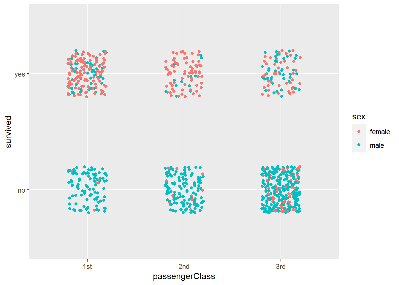 Plot of titanic survival data.