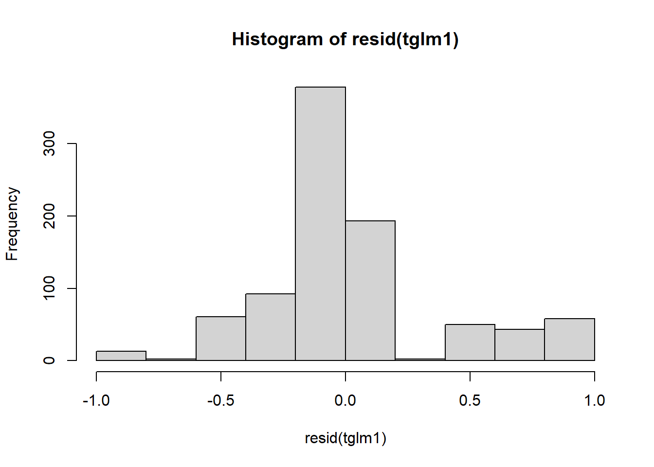 Residual plots.