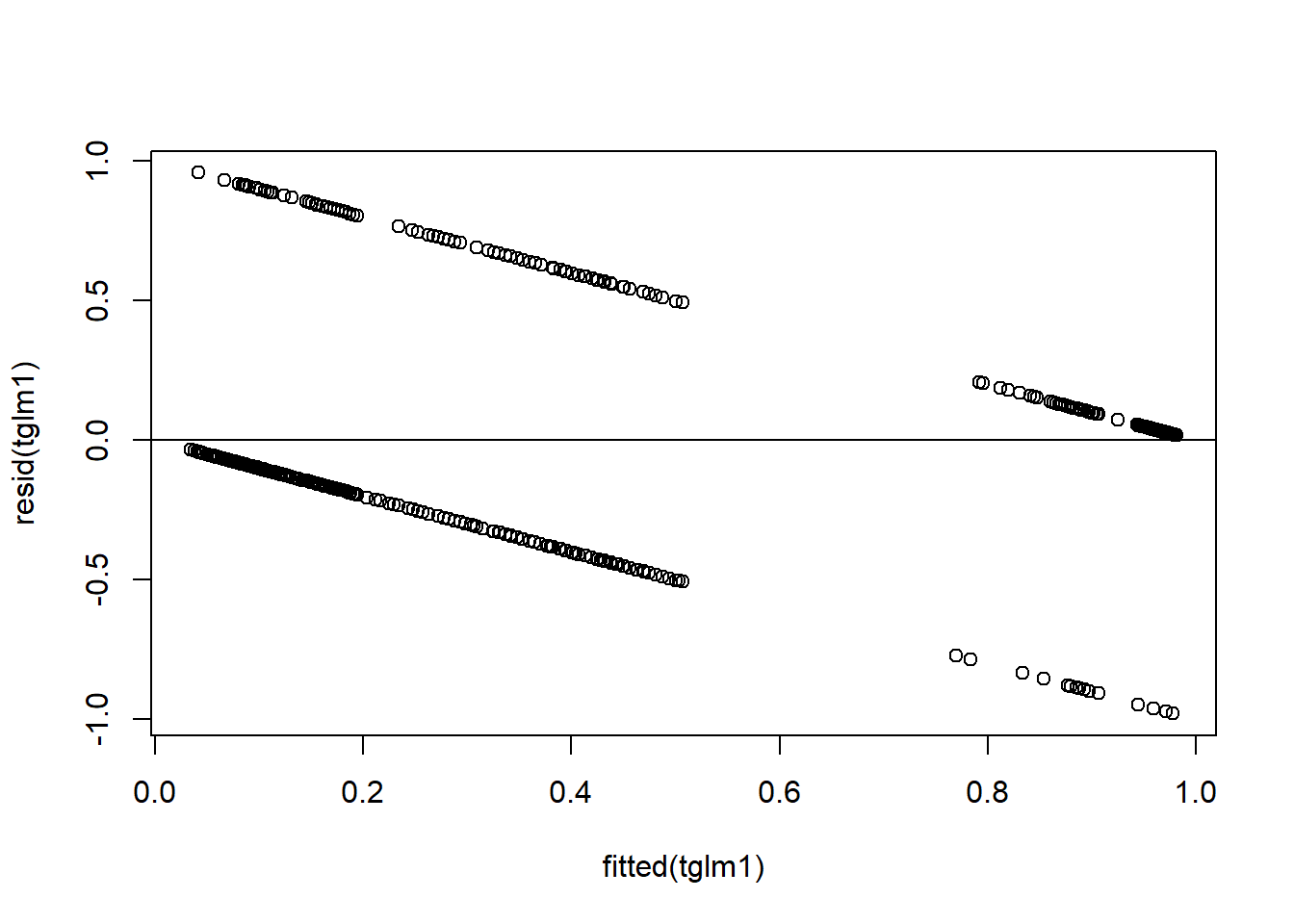 Residual plots.