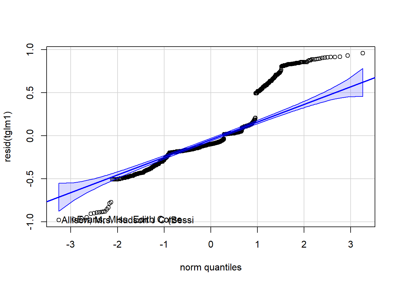 Residual plots.