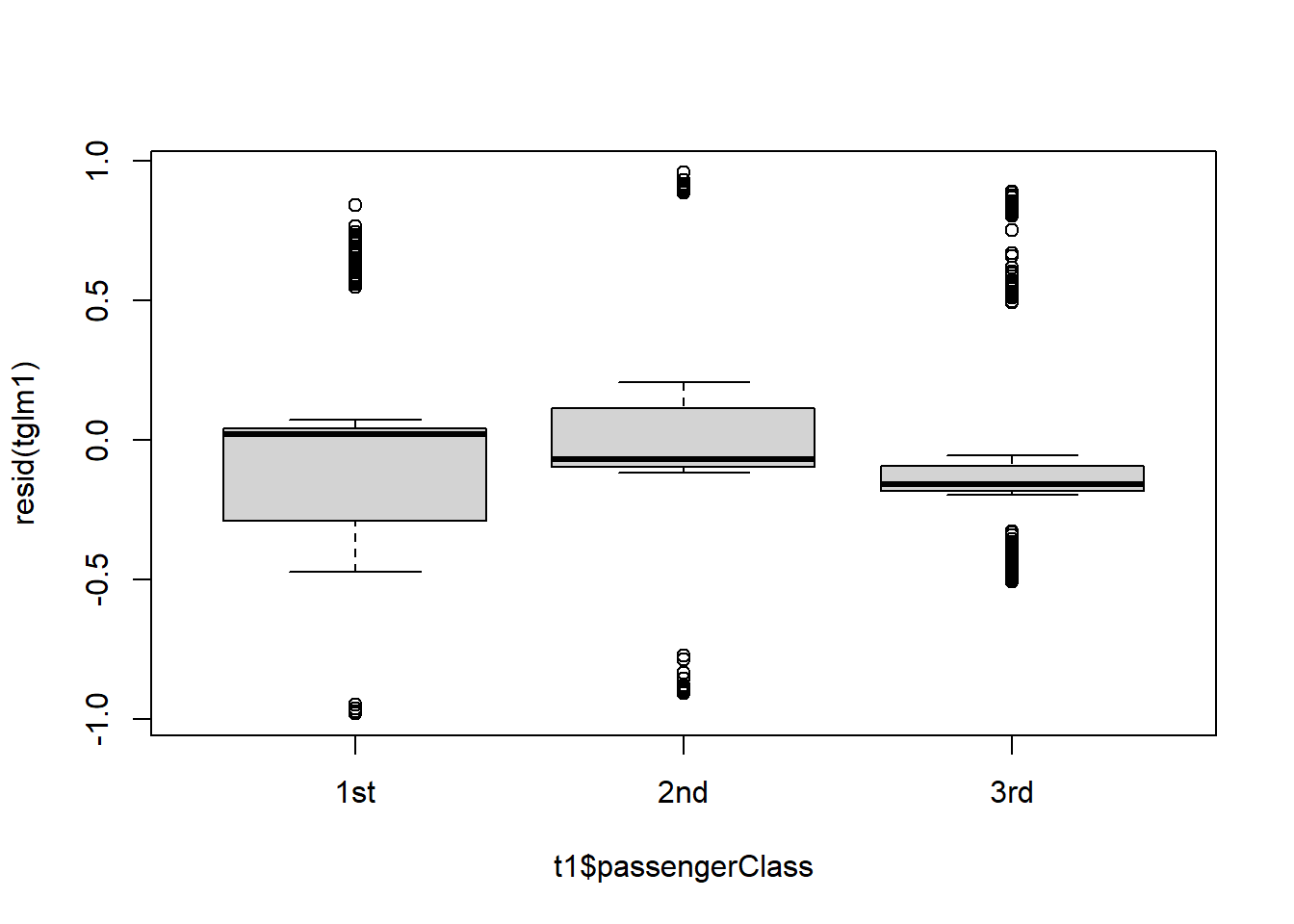 Residual plots.