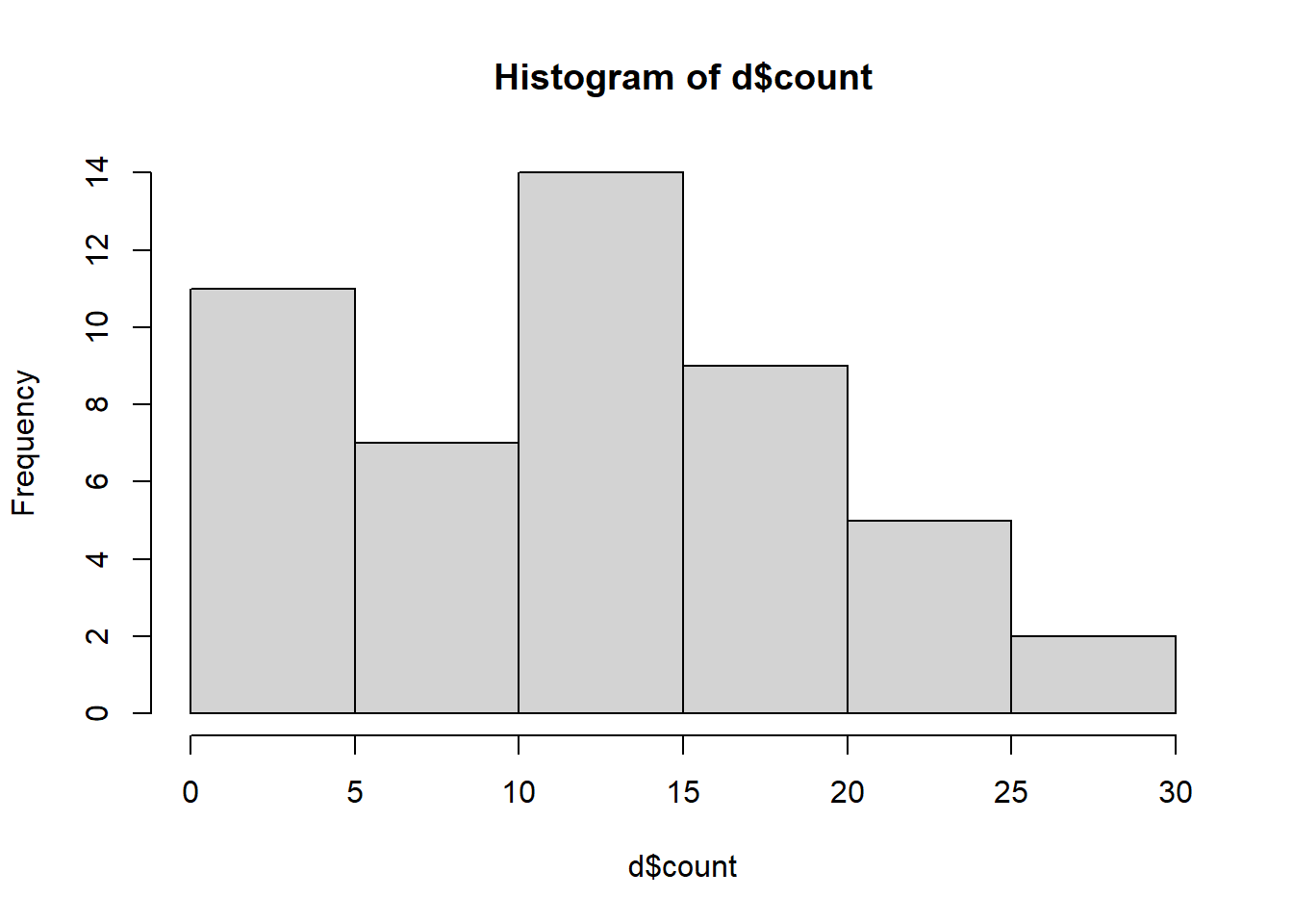 Histogram of insect counts.