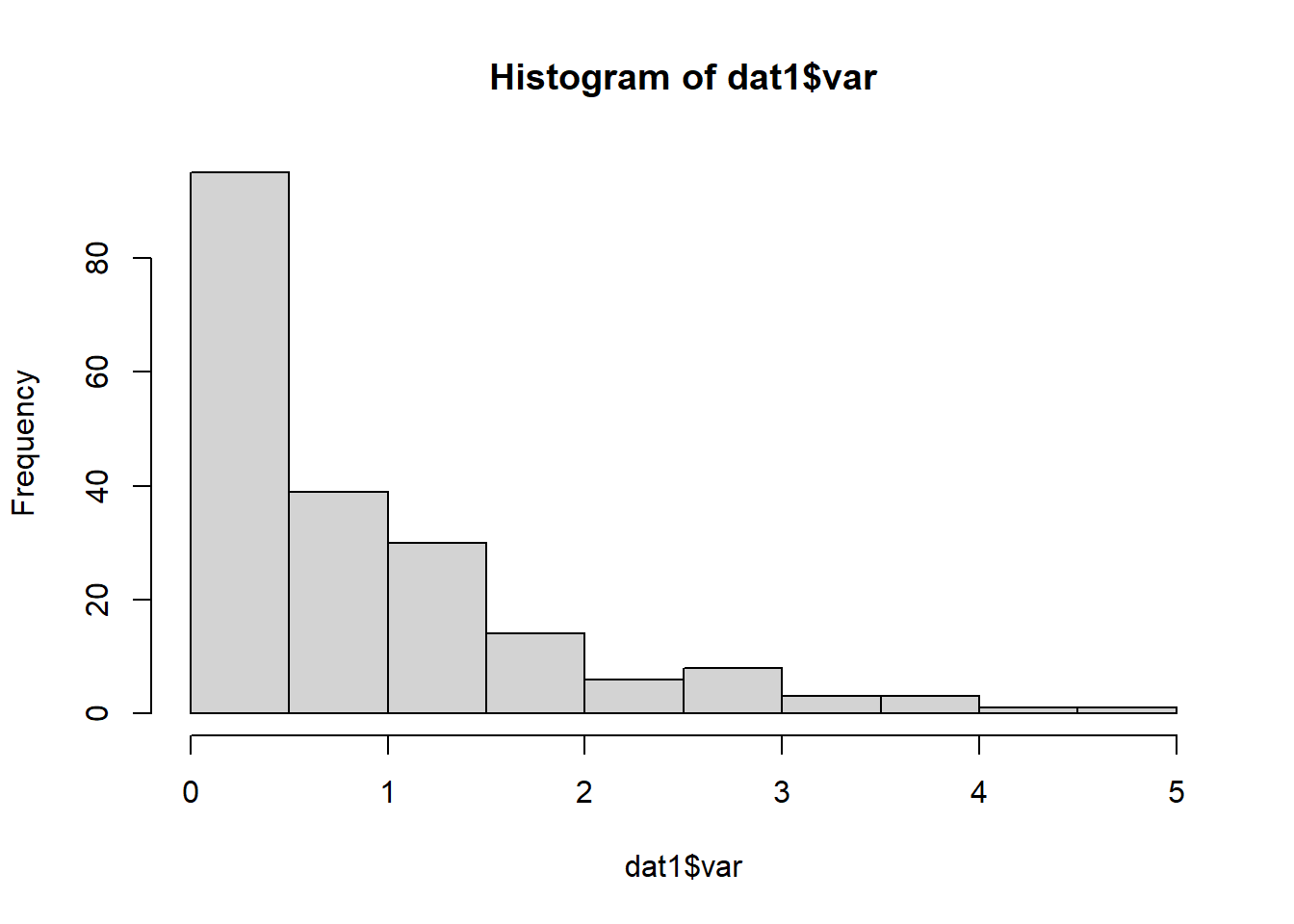 Histogram.