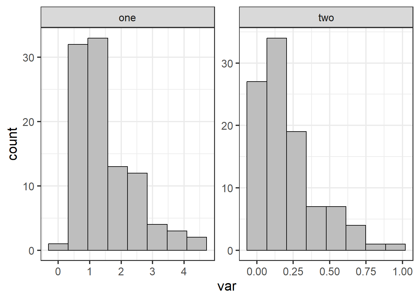 Histogram for each group.