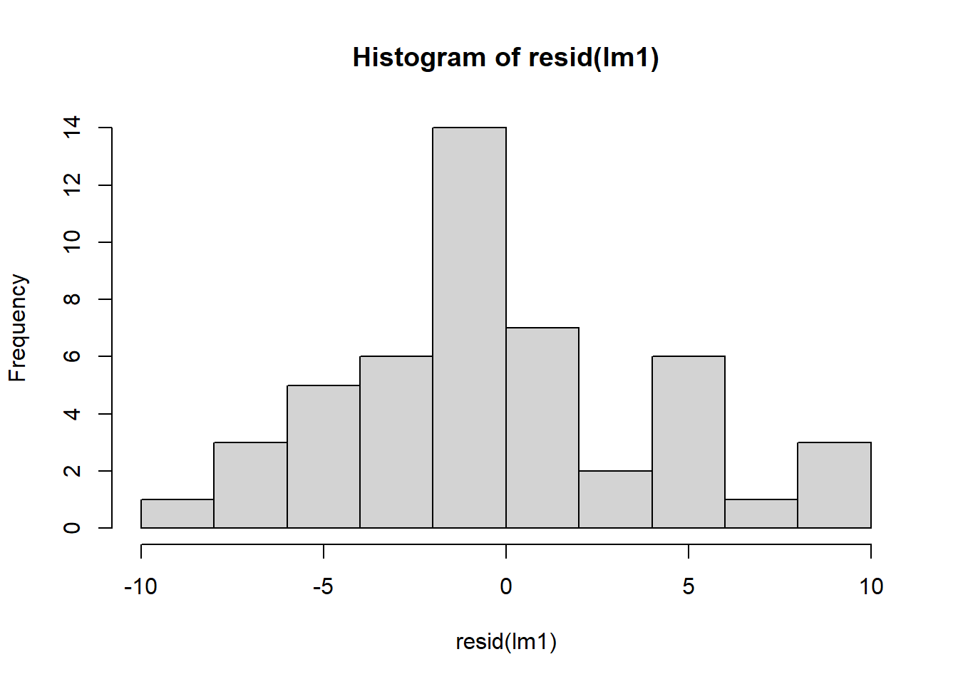 Residual plots.