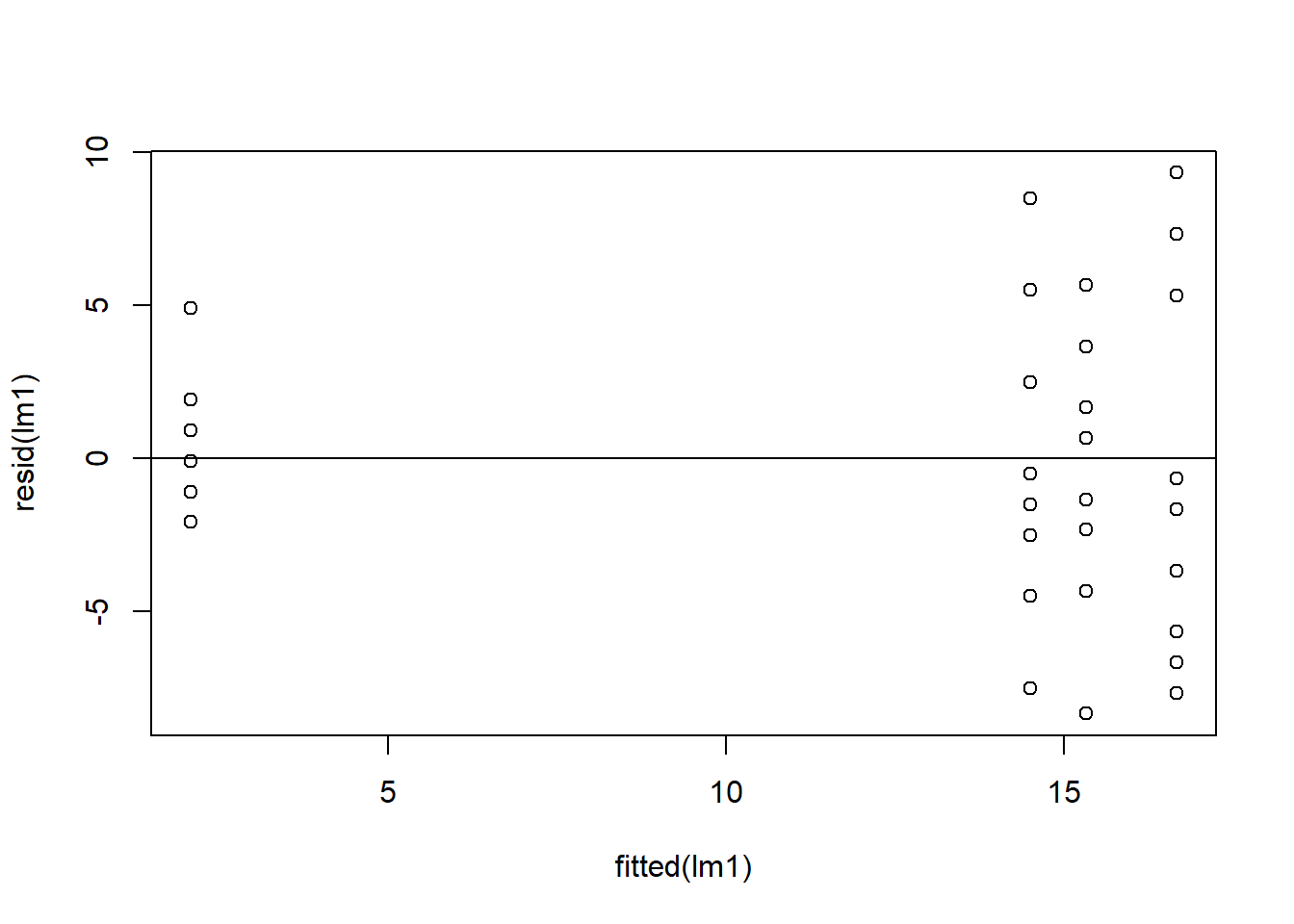 Residual plots.