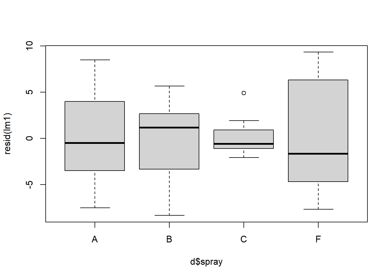 Boxplot of residuals to check for heterogeneity.