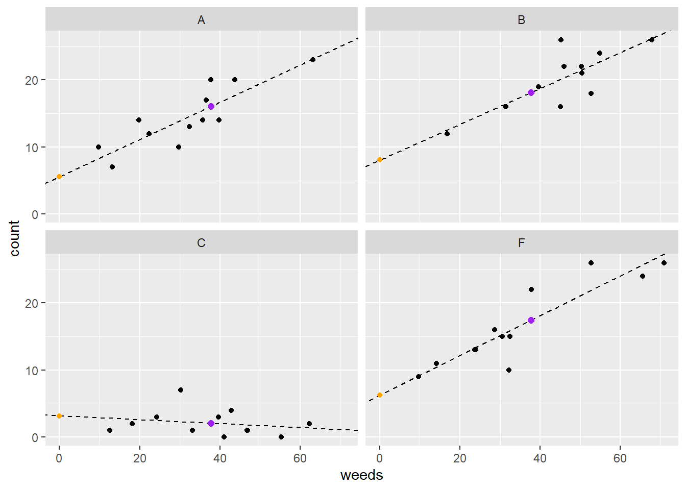 Plot of insect counts against weed cover for each spray type. Orange dots represent intercepts and purple dots represent emmeans.