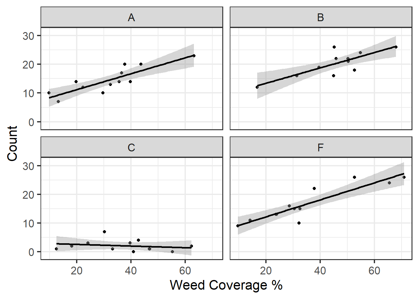 Plot of insect counts against weed cover for each spray type.