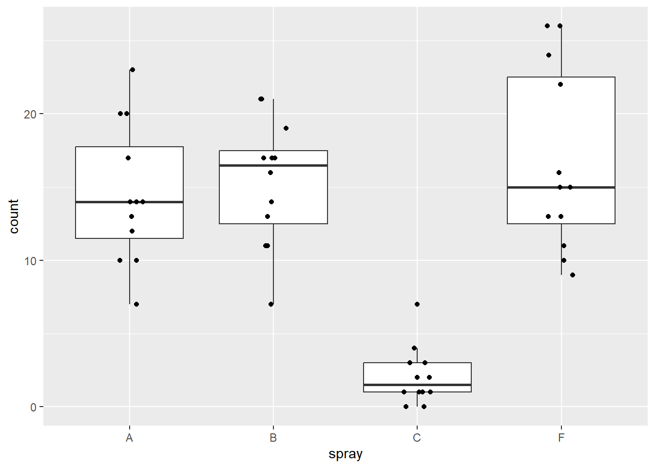 Plot of insect counts.