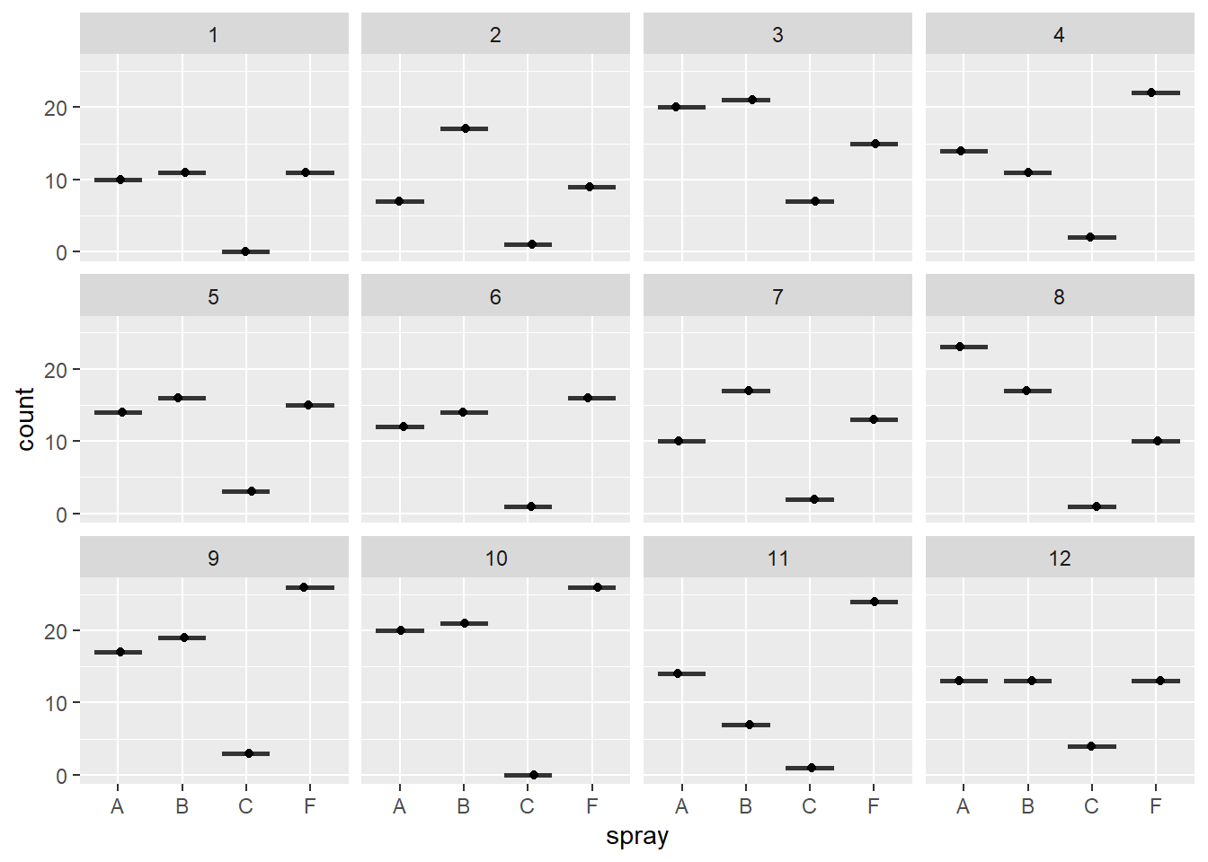 Plot of insect counts by block.