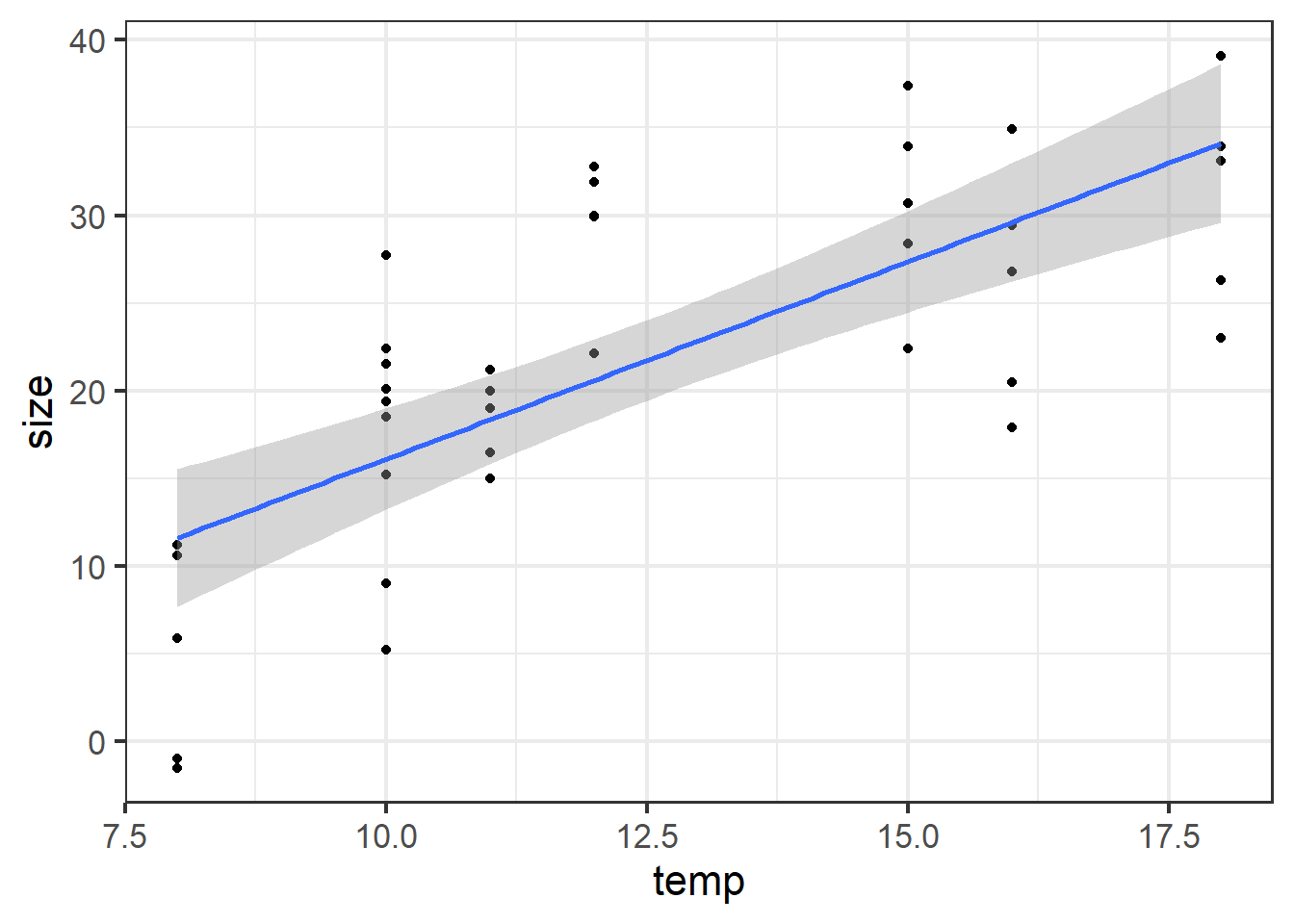 Size plotted against temp.