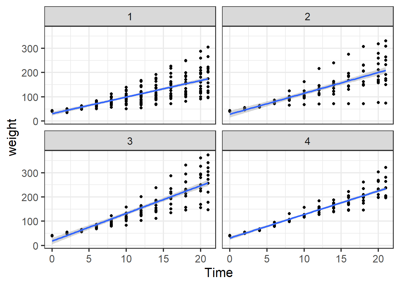 Chick weight by week on the four different diets.