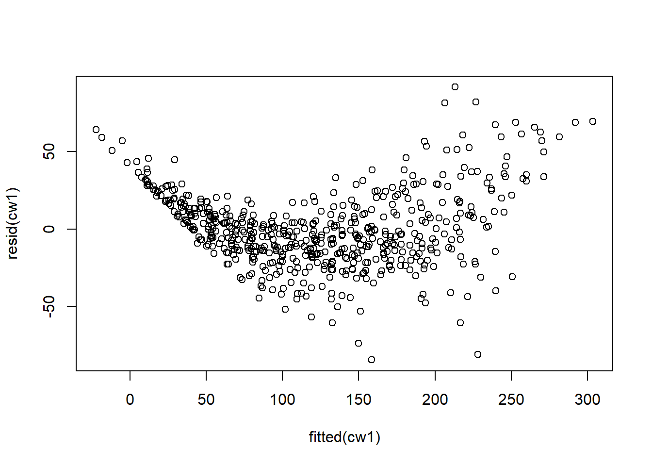 Residual plots.