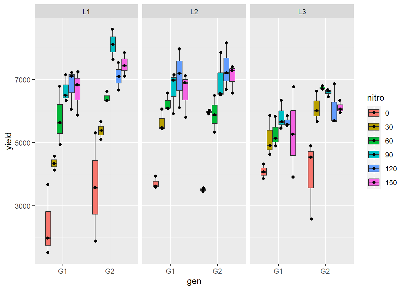 Boxplot of gomez rice data.