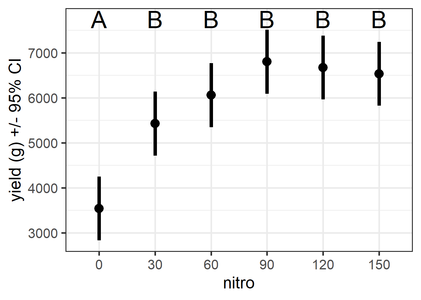 Rice yield in different nitrogen treatments. Letters indicate significant differences based on tukey-adjusted p-values.