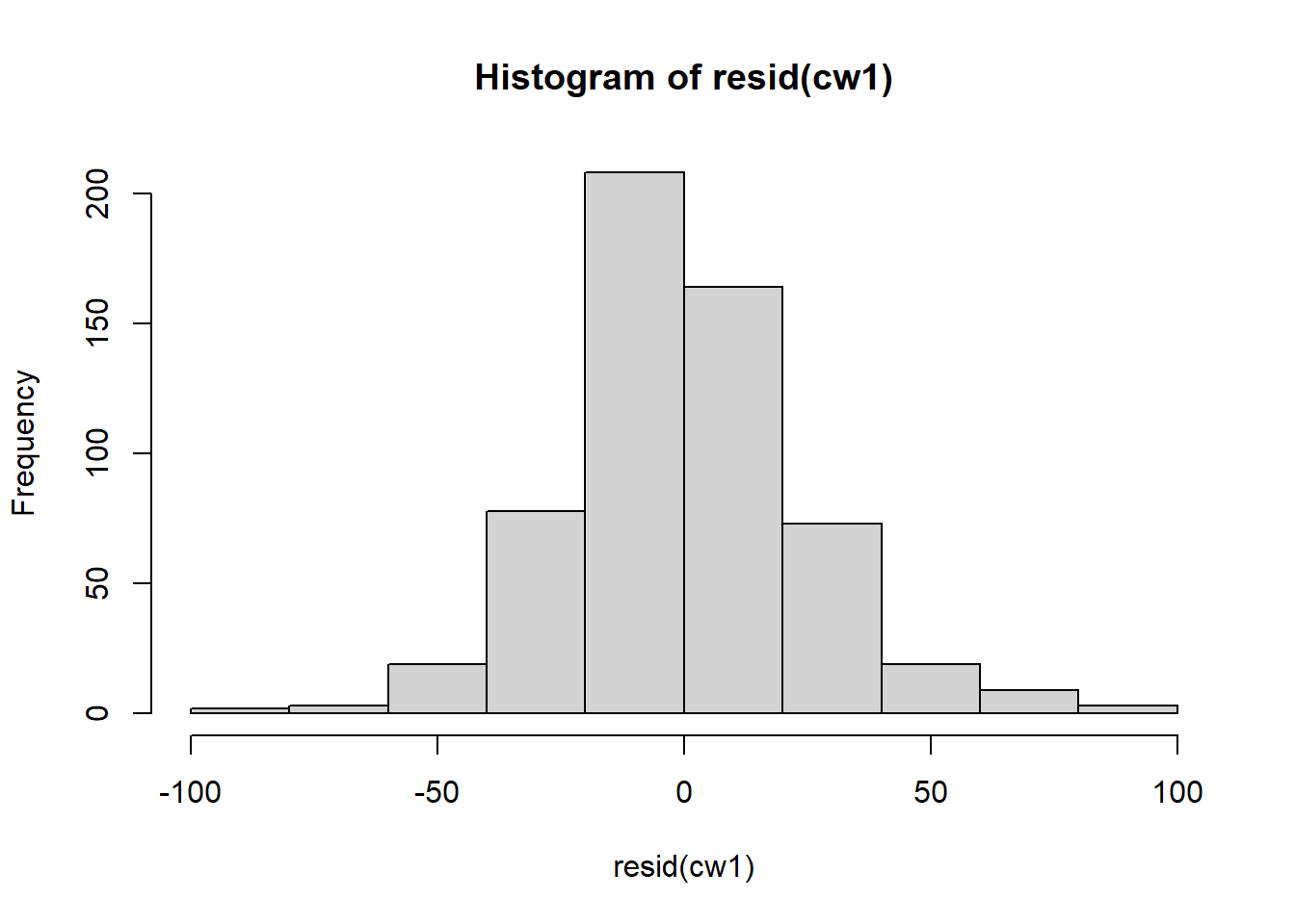 Histograms of residuals.