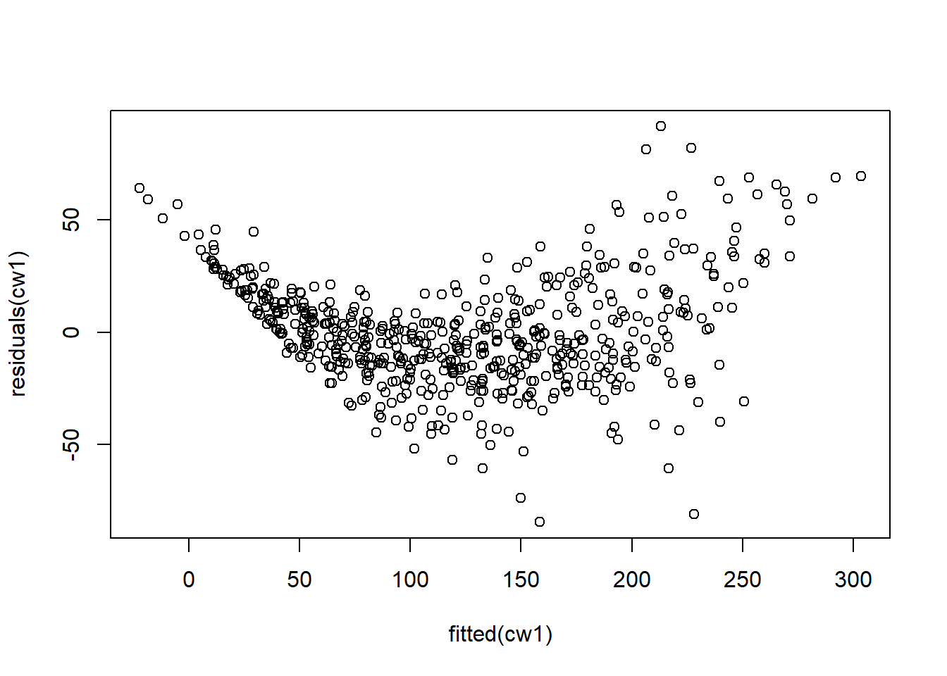 Histograms of residuals.