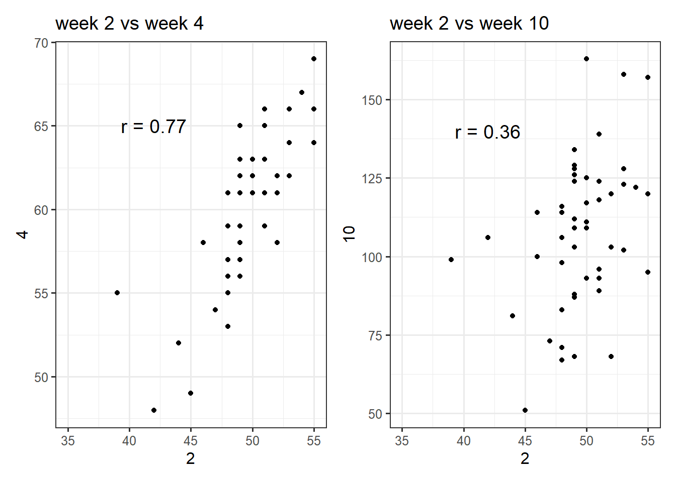 Correlations of chick weights between different weeks.