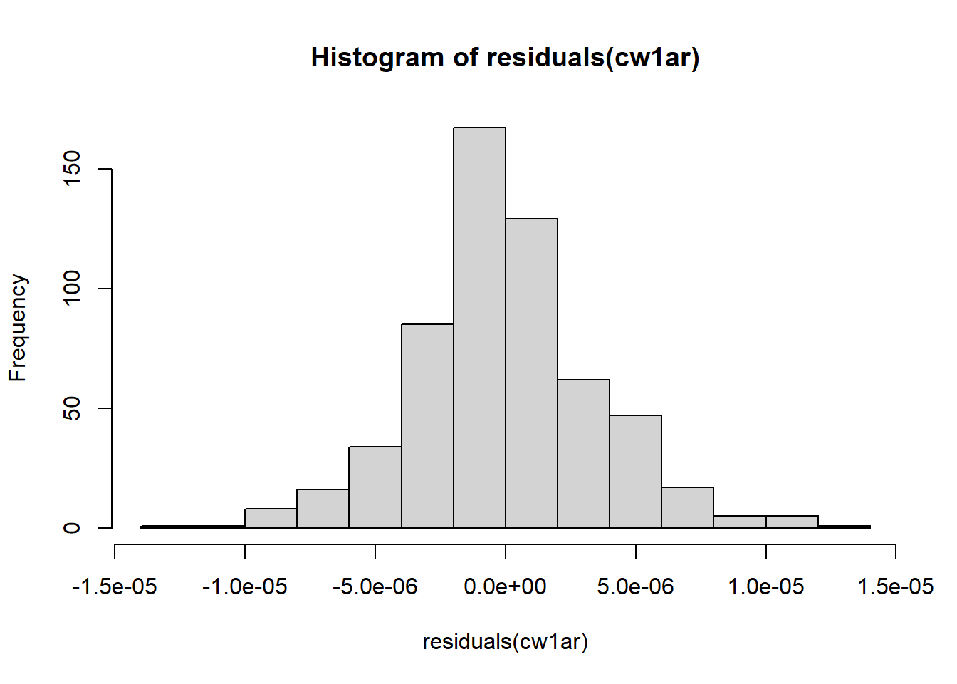 Histograms of residuals.