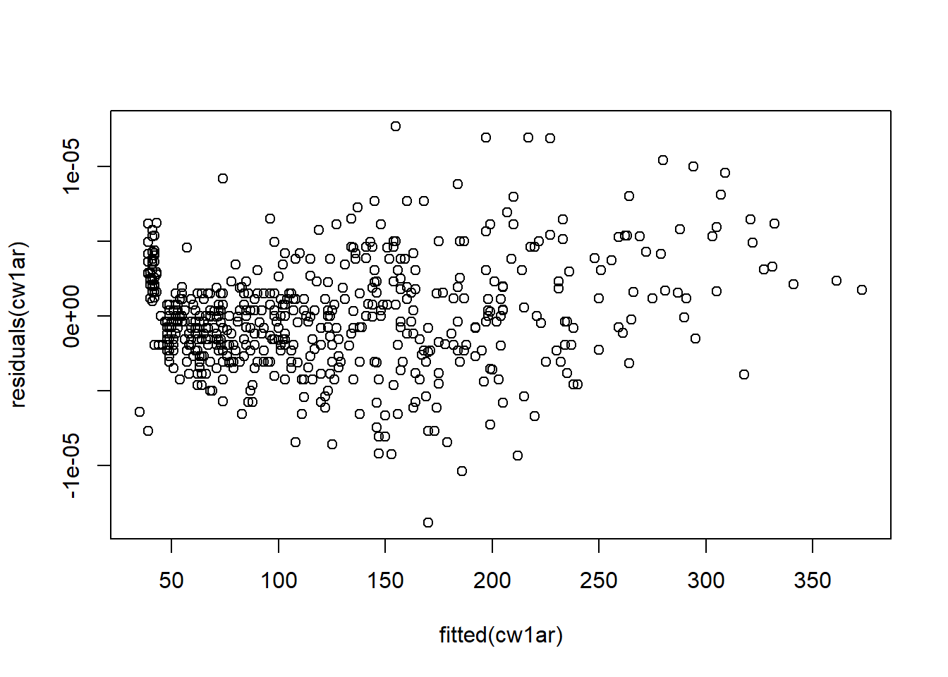 Histograms of residuals.