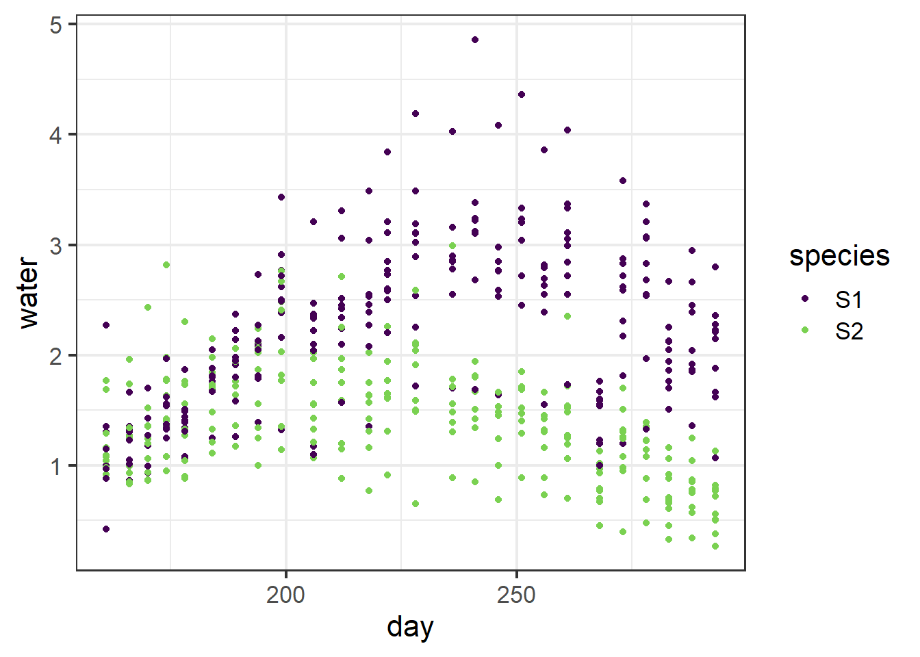 Plot of water usage by two horticultural tree species through time.