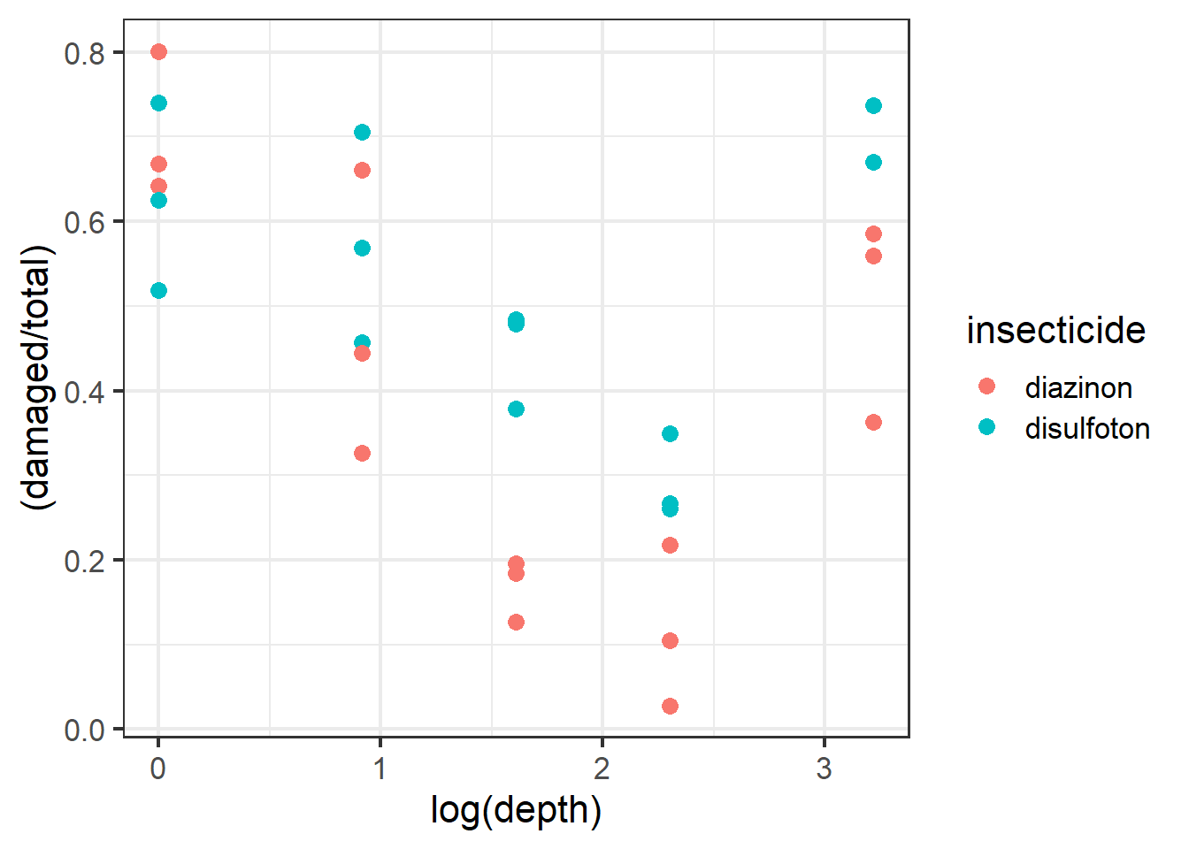 Plot of carrot data.