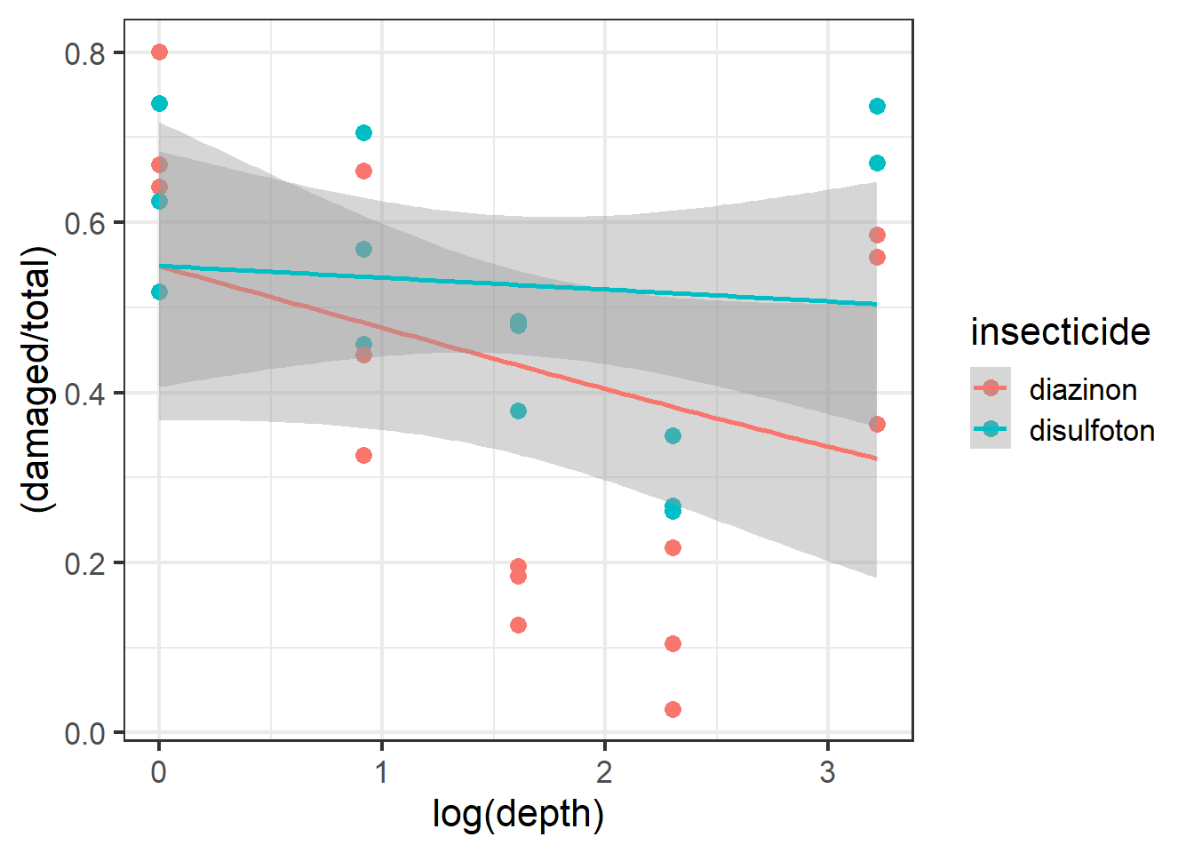 Plot of carrot data with best fit line.