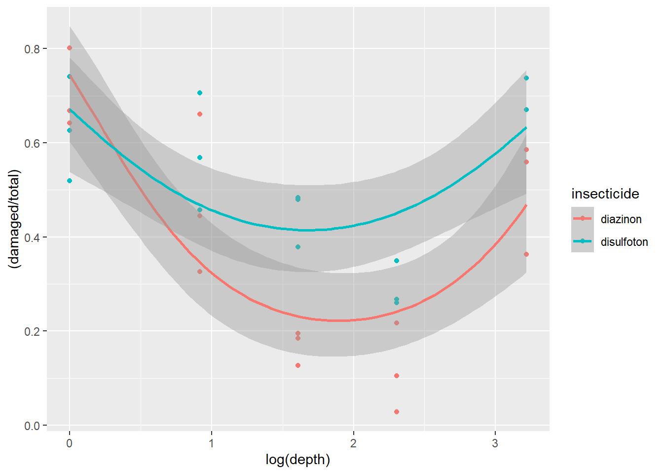 Plot of carrot data with quadratic fit.