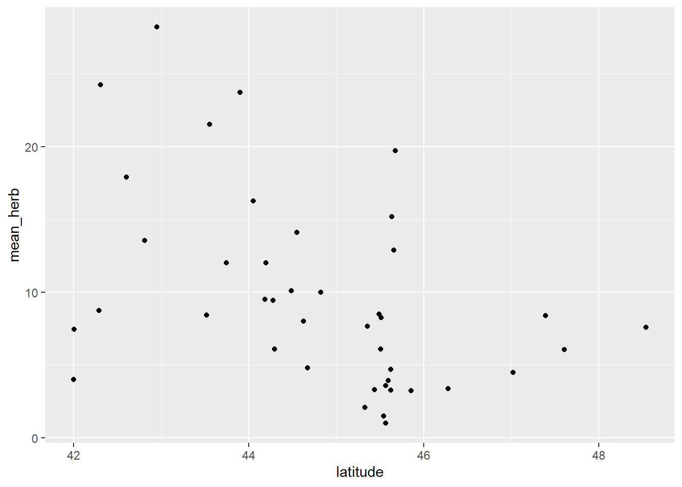 Plot of herbivory data.