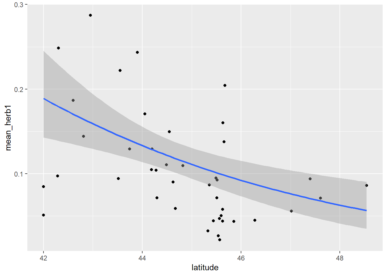 Plot of herbivory by latitude with best fit line.