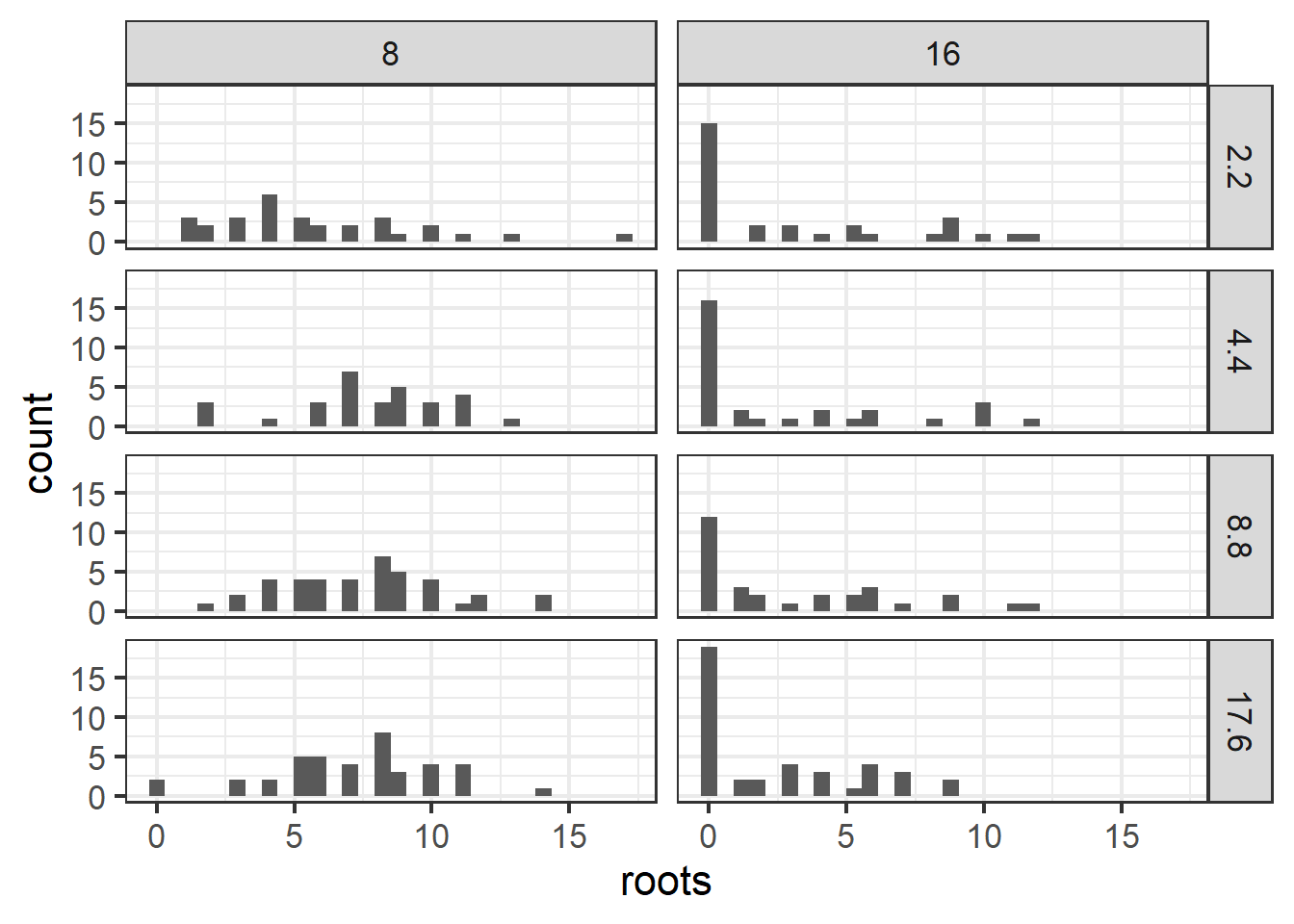 Plot of apple shoot data.