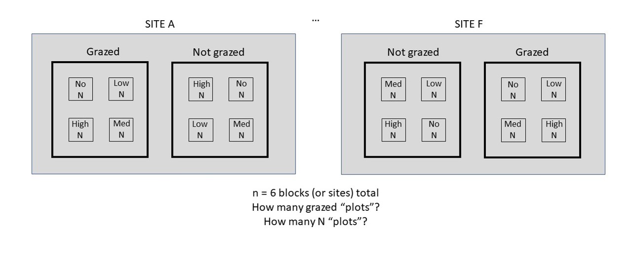 Example of two sites of the nitrogen x grazing experimental design.